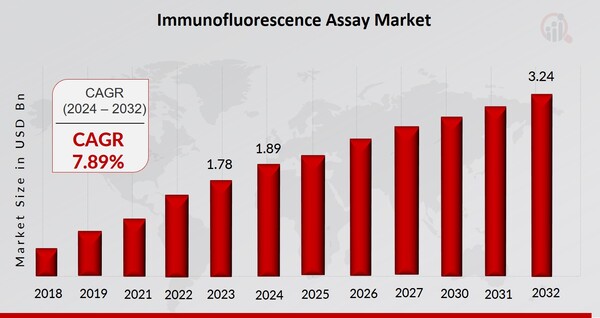 Immunofluorescence Assay Market Overview