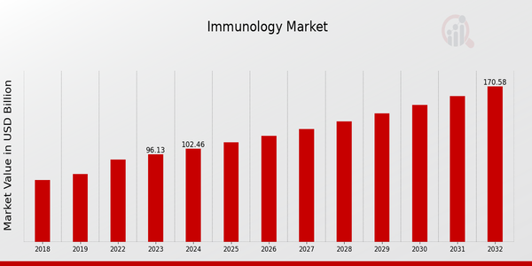 Immunology Market Overview