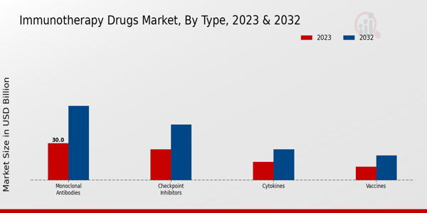 Immunotherapy Drugs Market Type Insights