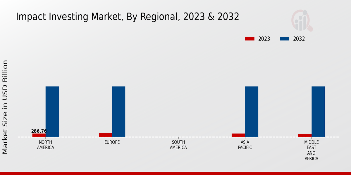 Impact Investing Market Regional Insights