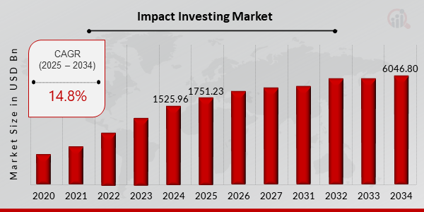 Global Impact Investing Market Overview: