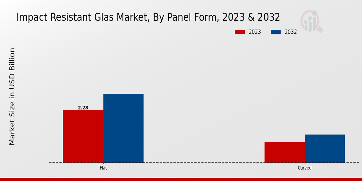 Impact Resistant Glas Market Panel Form Insights