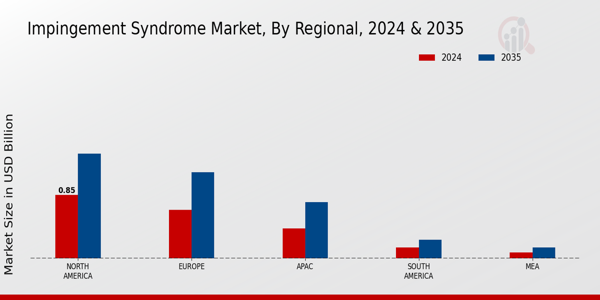 Impingement Syndrome Market Region