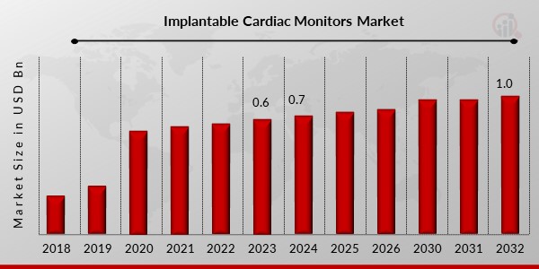 Implantable Cardiac Monitors Market