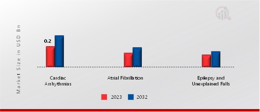 Implantable Cardiac Monitors Market, by Indication, 2023 & 2032 
