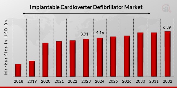 Implantable Cardioverter Defibrillator Market