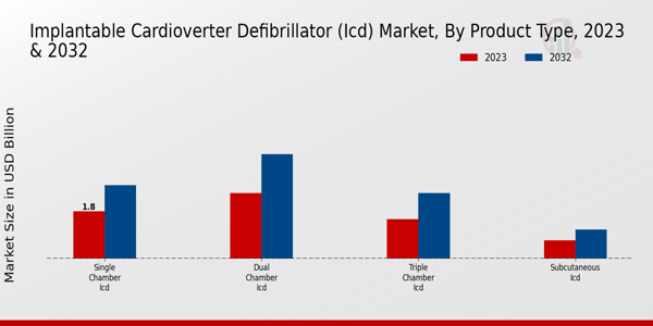 Implantable Cardioverter Defibrillator (ICD) Market Product Type Insights