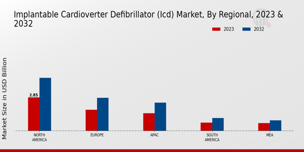 Implantable Cardioverter Defibrillator (ICD) Market Regional Insights