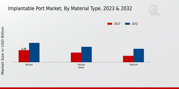 Implantable Port Market ,By Matrial Type 2023 & 2032