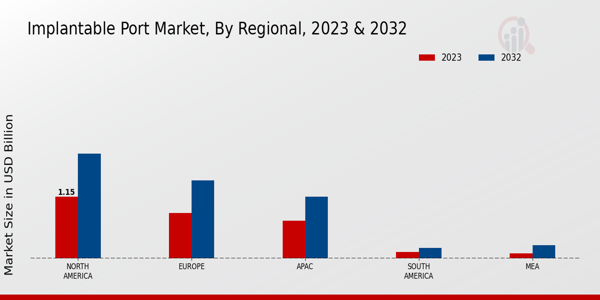 Implantable Port Market By Regional 2023 & 2032