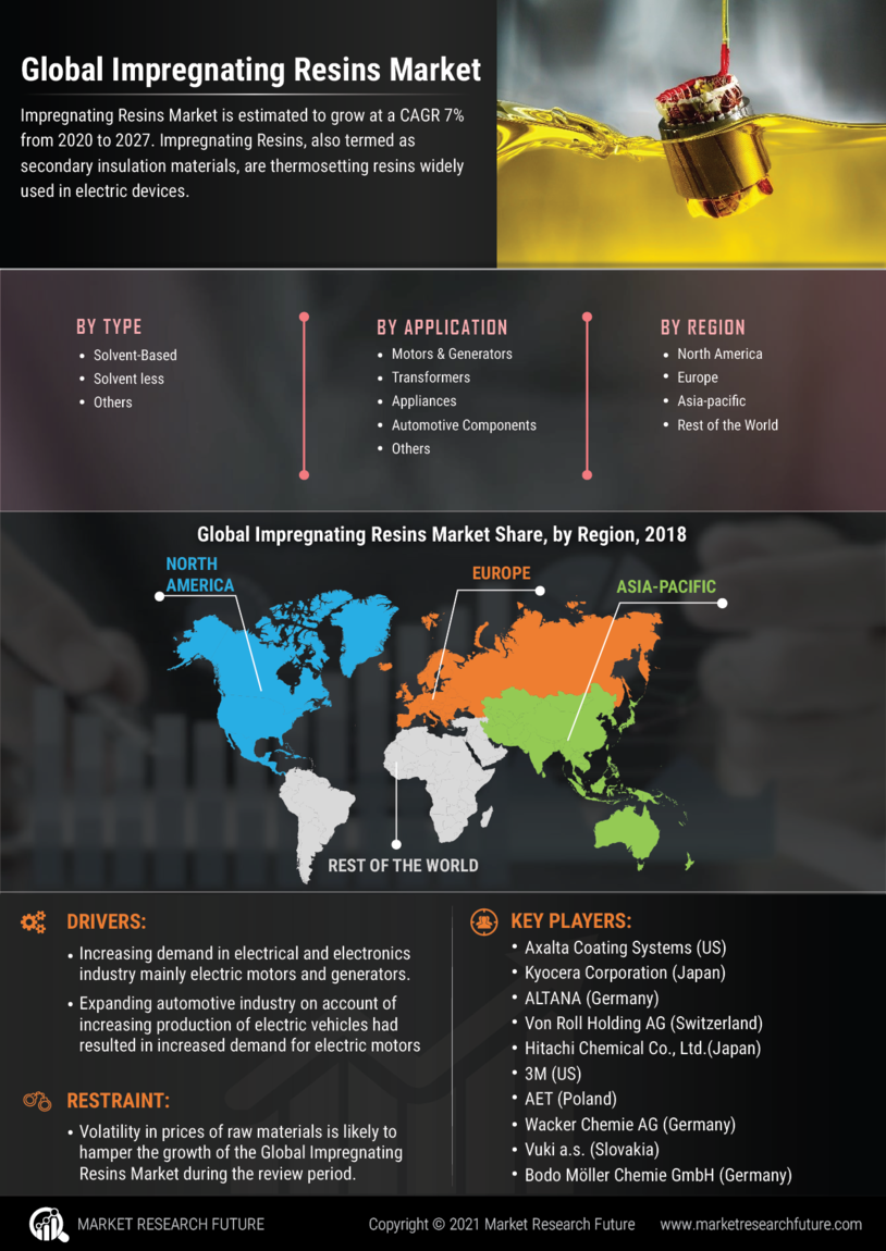 Impregnating Resins Market