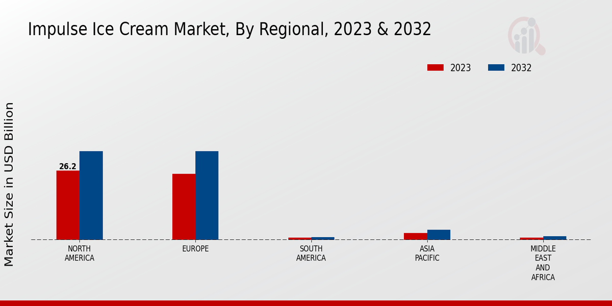 Impulse Ice Cream Market Regional Insights  