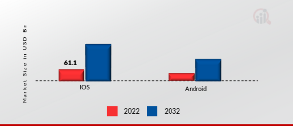 In-App Advertising Market, by Platform