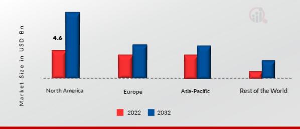 In-Car Audio System Market Share By Region 2022