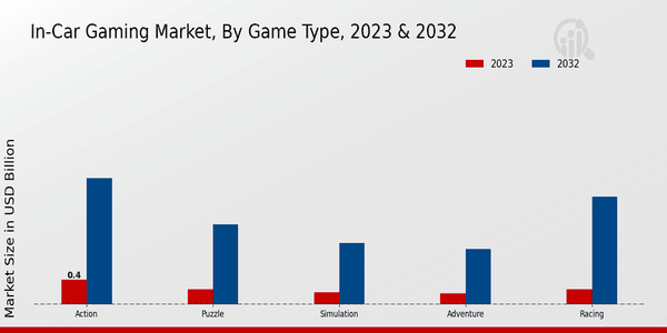 In-Car Gaming Market Game Type Insights