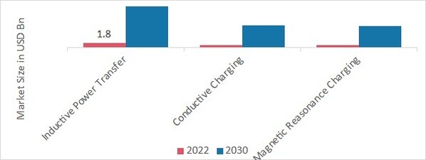 In-Car Wireless Charging Market, by Technology, 2022 & 2030