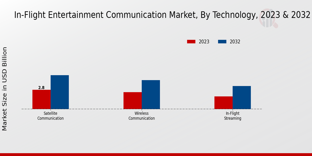 In Flight Entertainment Communication Market By Technology 2023 & 2032