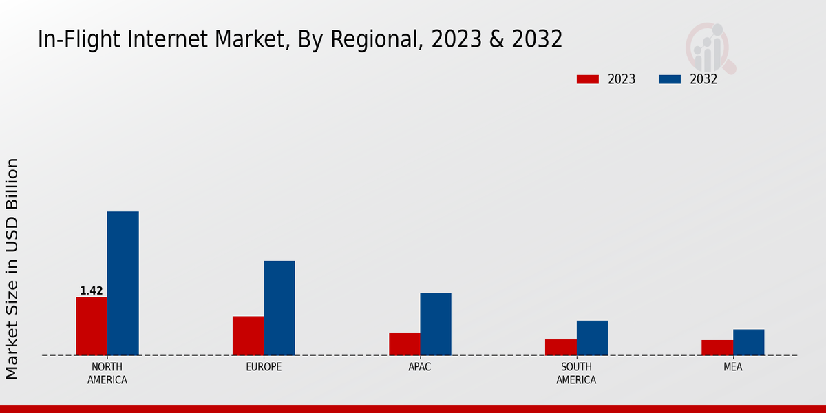 In Flight Internet Market By Regional Analysis 2023 & 2032 