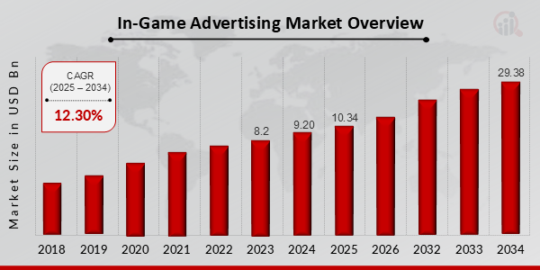 In-Game Advertising Market Overview 2025-2034