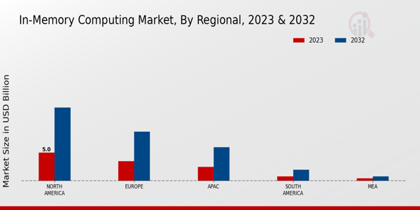 In-Memory Computing Market Regional Insights