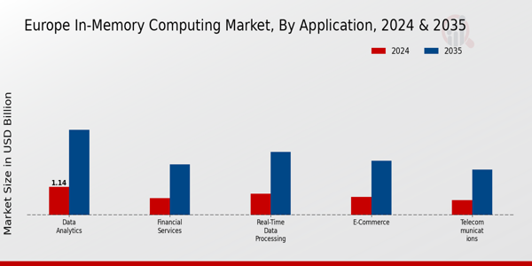 In-Memory Computing Market Application Insights