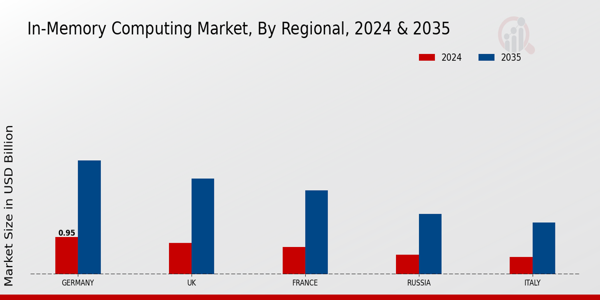 In-Memory Computing Market Regional Insights