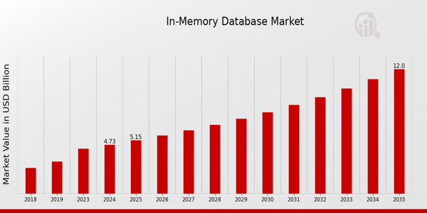 In-Memory Database Market Overview1