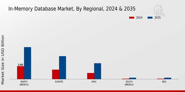 In-Memory Database Market Regional Insights