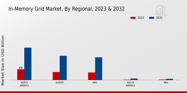 In-Memory Grid Market Regional Insights