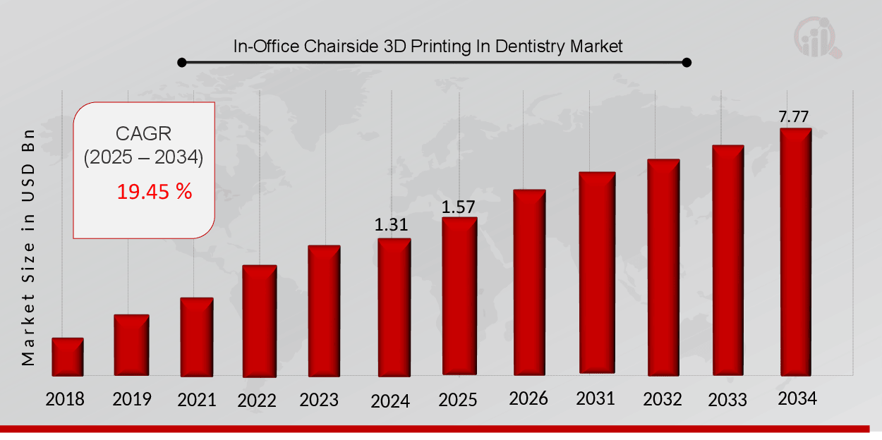 In-Office Chairside 3D Printing In Dentistry Market Overview 2025-2034
