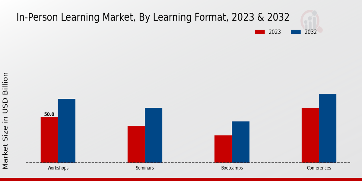 Perspectivas sobre el formato de aprendizaje del mercado de aprendizaje en persona