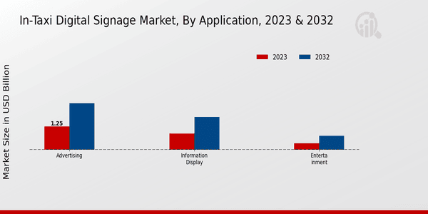 In-Taxi Digital Signage Market Application Insights