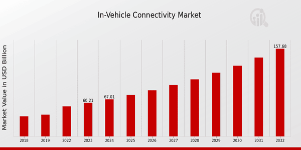 In-Vehicle Connectivity Market Overview: