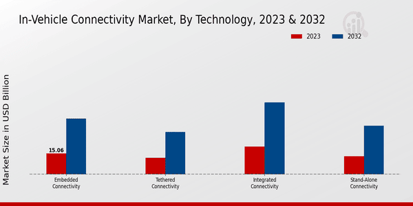 In-Vehicle Connectivity Market Technology Insights