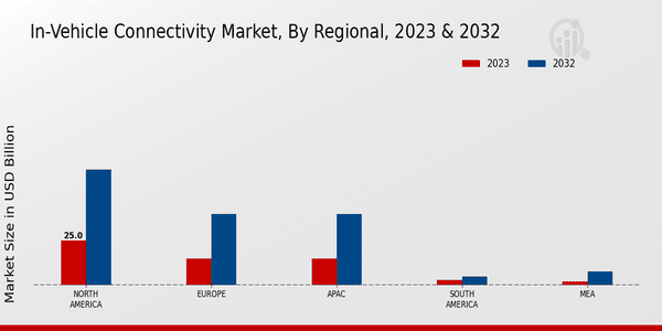 In-Vehicle Connectivity Market Regional Insights