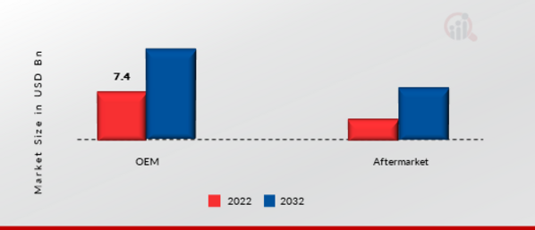 In-car Audio System Market by sale channel, 2022 & 2032