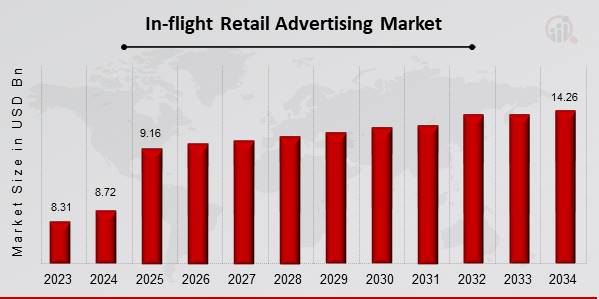 In-flight Retail Advertising Market Overview