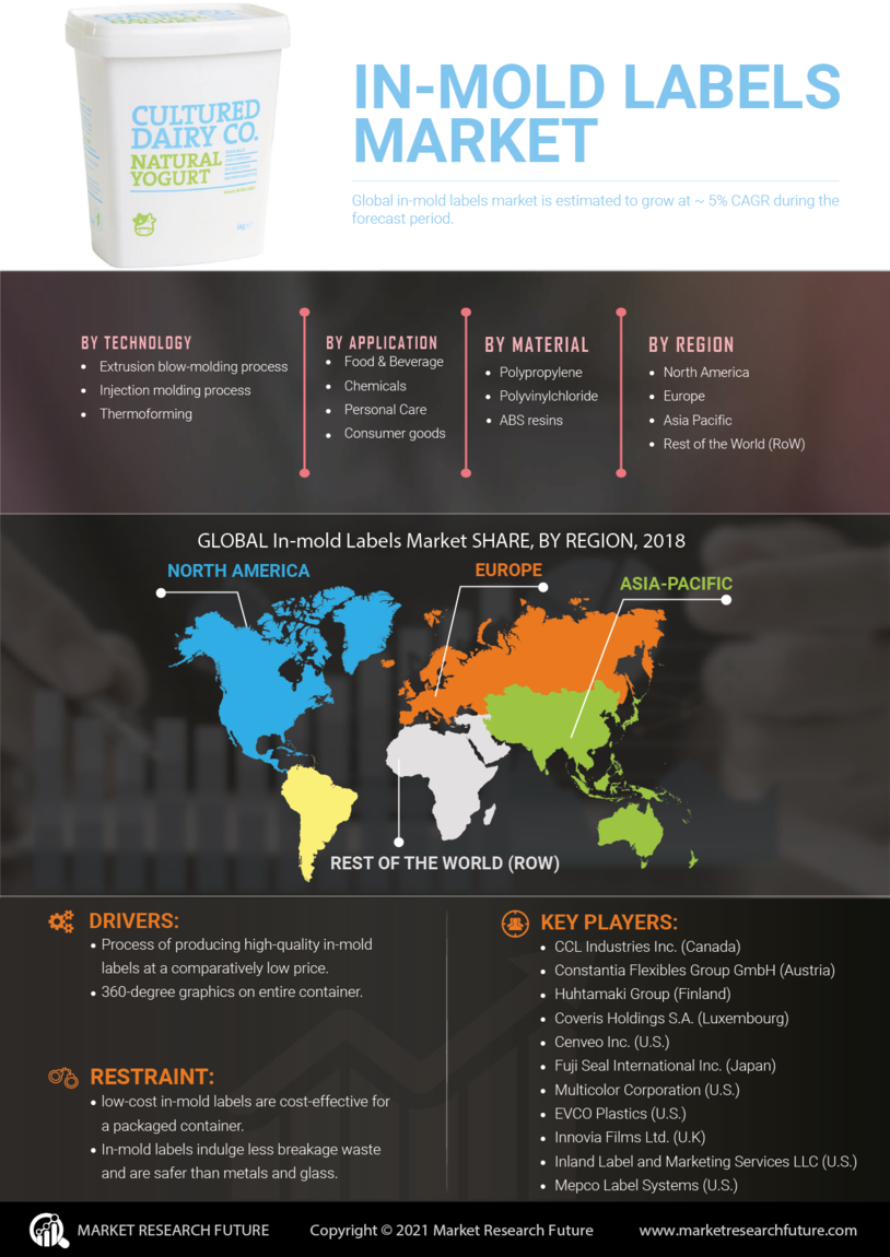 In mold Labels Market