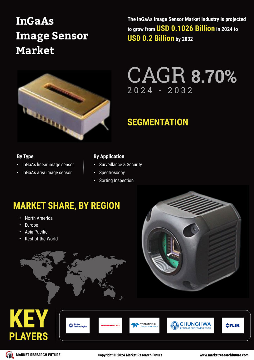 InGaAs Image Sensors Market