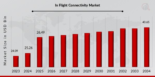 In Flight Connectivity Market  Overview