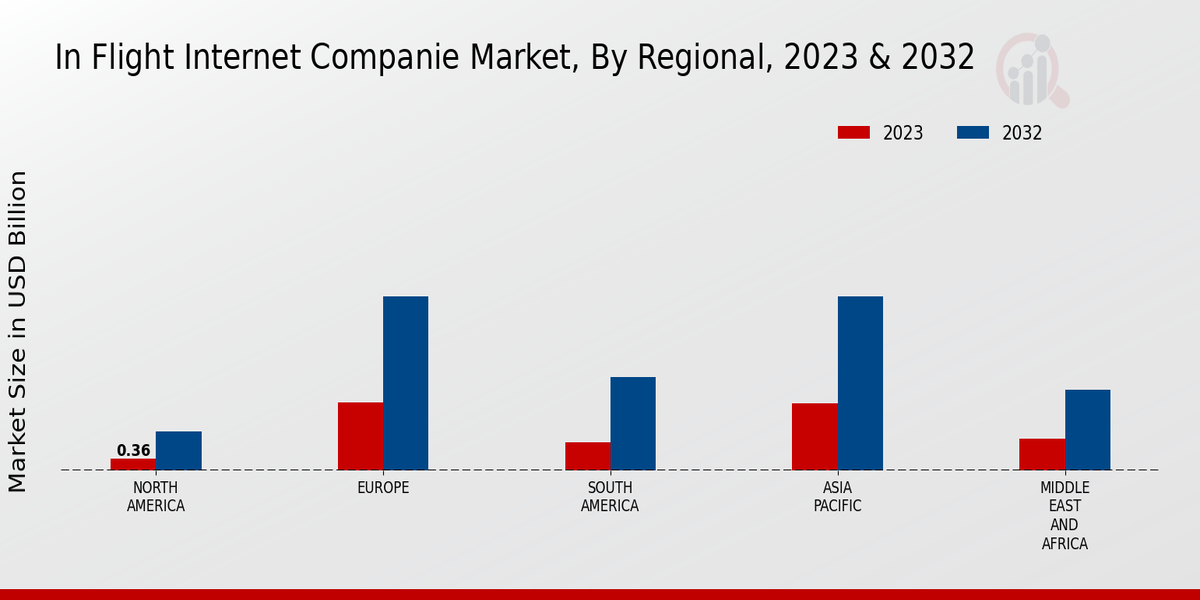 In Flight Internet Companie Market Regional insights