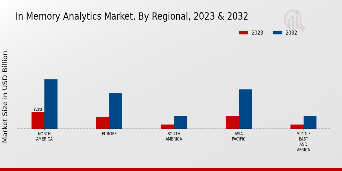 In Memory Analytics Market, By Regional, 2023 & 2032 (USD billion)