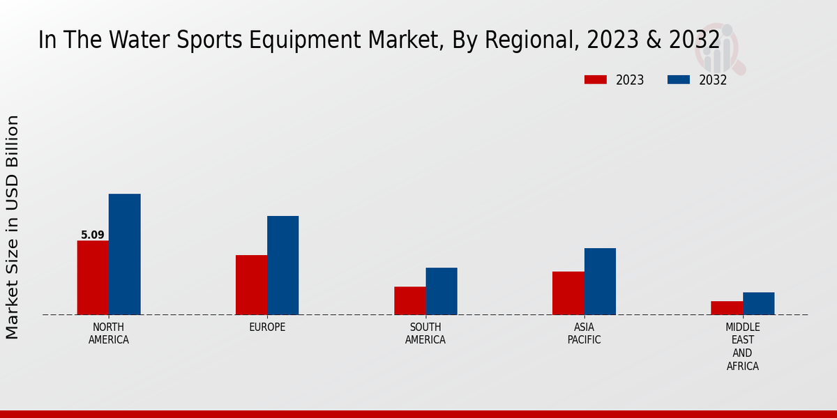 In The Water Sports Equipment Market By Regional