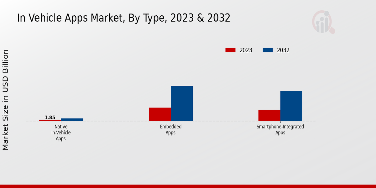 In-Vehicle Apps Market Type Insights