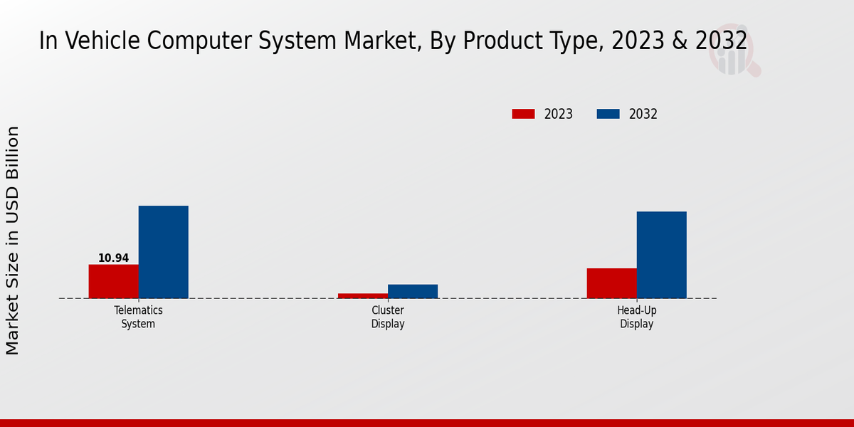 In-Vehicle Computer System Market Product Type Insights