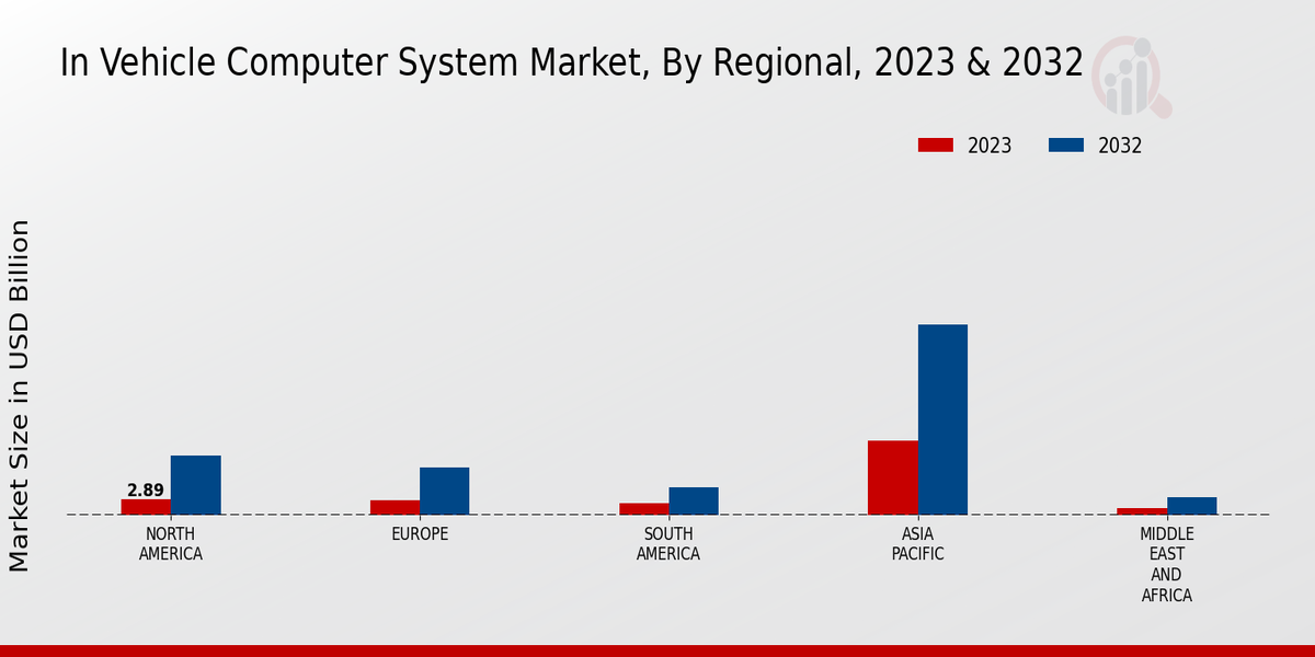 In-Vehicle Computer System Market Regional Insights