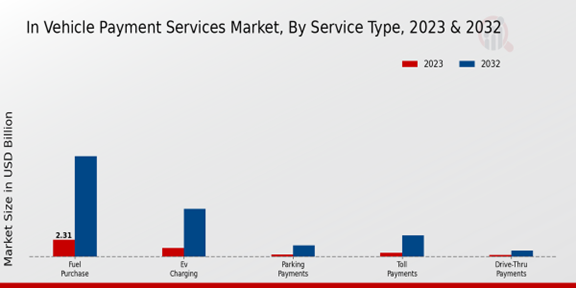 In Vehicle Payment Services Market 2