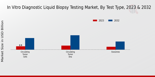 In Vitro Diagnostic Liquid Biopsy Testing Market Test Type Insights