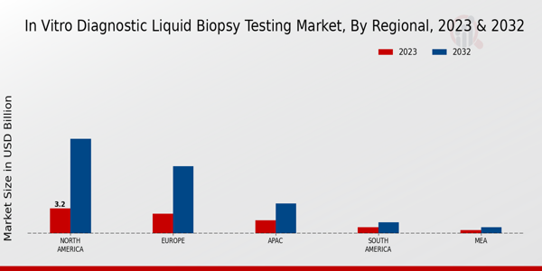 In Vitro Diagnostic Liquid Biopsy Testing Market Regional Insights