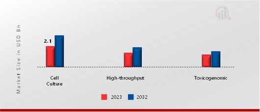 In Vitro Toxicology Testing Market, by Technology, 2023 & 2032